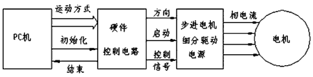 步進(jìn)電機的速度控制及運動(dòng)規律——西安泰富西瑪電機（西安西瑪電機集團股份有限公司）官方網(wǎng)站