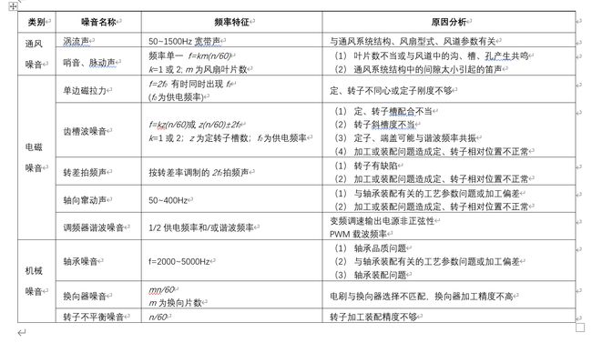 識別電機噪音來(lái)源對照表 識別電機噪音來(lái)源對照表